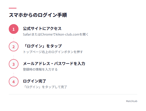 スマホログイン4ステップ図解の手順ガイド