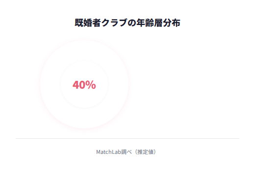 年齢層の分布の年齢層分布