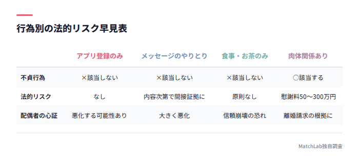 行為別の法的リスク比較