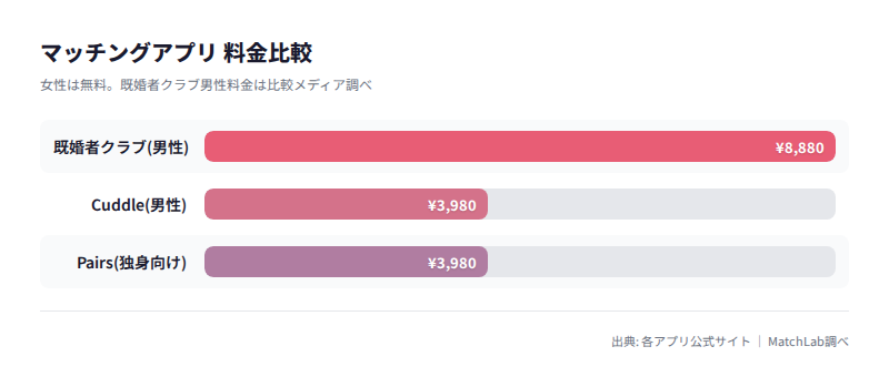 男女別・他アプリとの料金比較の料金比較チャート