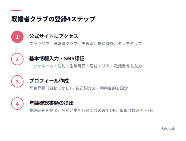 登録手順の4ステップ図解の手順ガイド