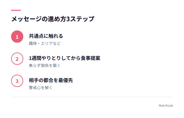 メッセージの進め方ステップの手順ガイド
