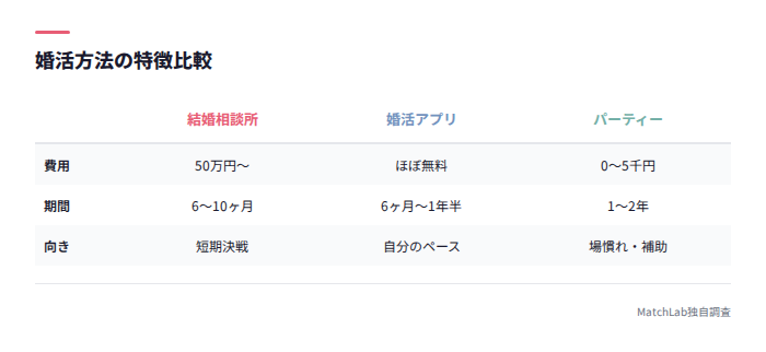 婚活方法3種の比較表
