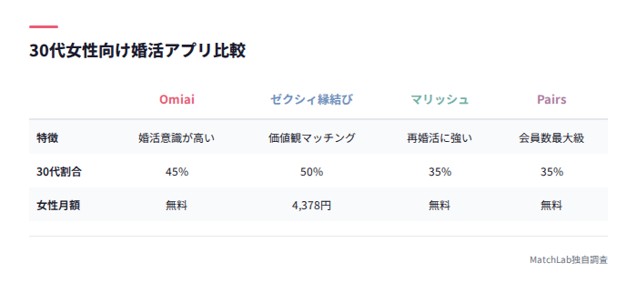 婚活アプリ4種の比較表