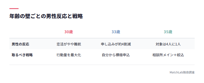 年齢の壁ごとの戦略比較