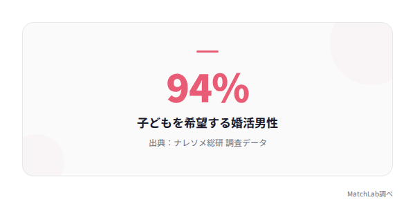 婚活男性の子ども希望割合の統計データ