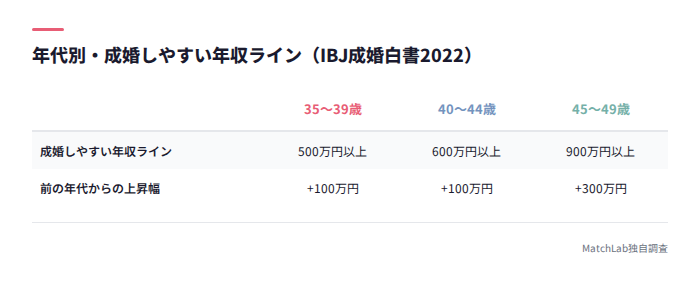 年代別の成婚しやすい年収ライン
