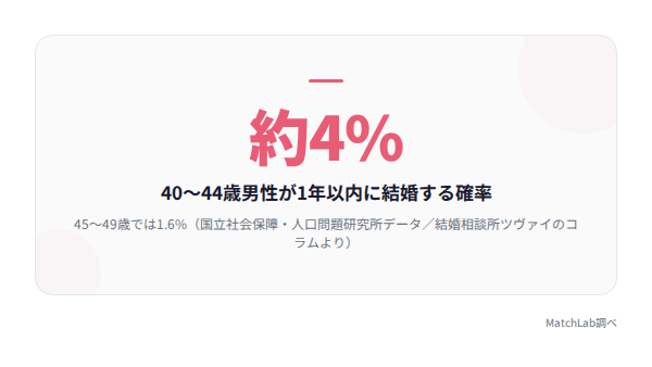 40代前半男性の1年内結婚率4%の統計データ