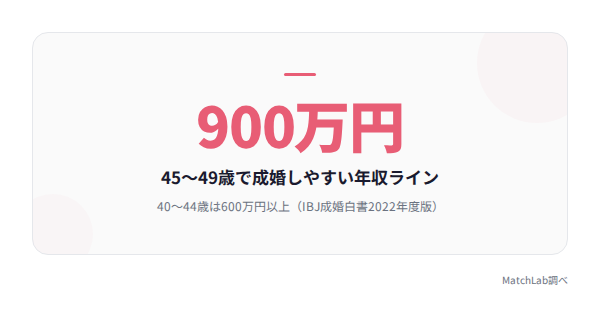 45歳以降の年収ライン900万円の統計データ
