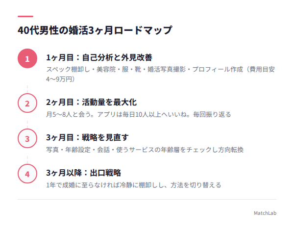 婚活3ヶ月の行動計画ロードマップの手順ガイド