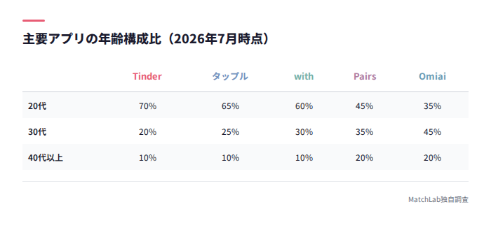 主要アプリの年齢構成比較表