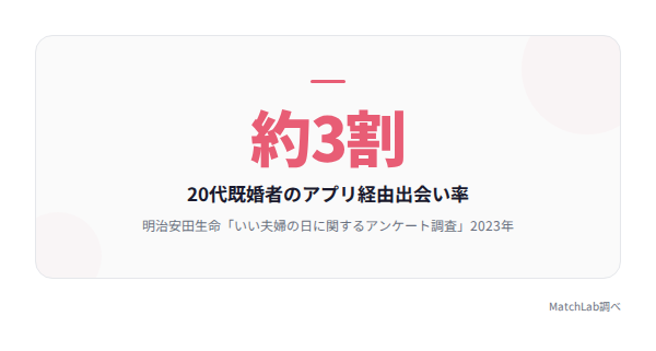20代のアプリ婚活率の統計の統計データ