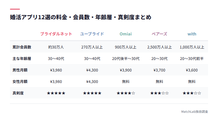 婚活アプリ12選の比較表