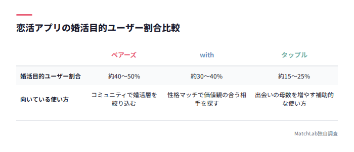 ペアーズ・with・タップル比較
