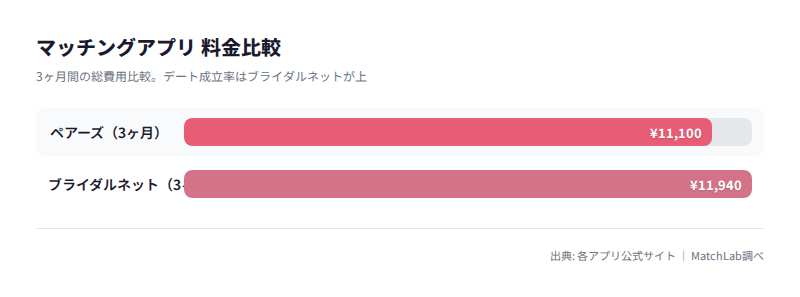 3ヶ月コスパ比較チャートの料金比較チャート
