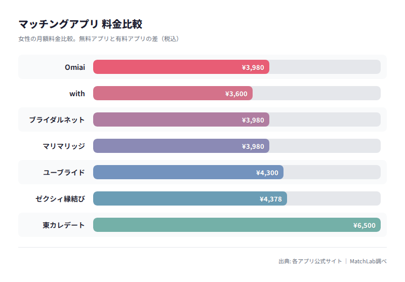 女性向け料金比較グラフの料金比較チャート