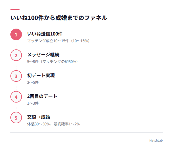 マッチングから成婚の確率の手順ガイド