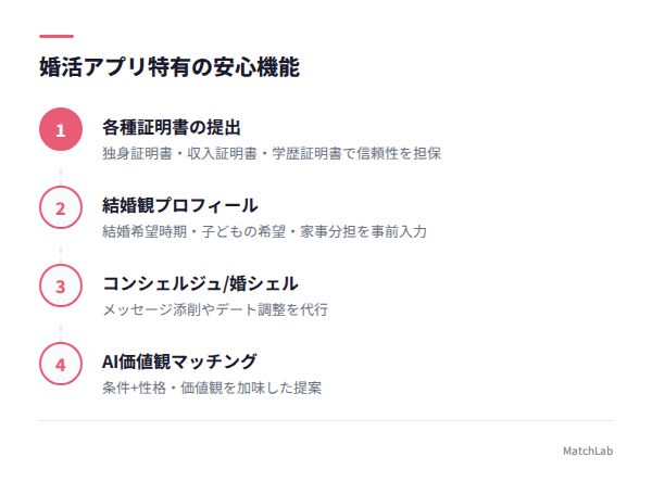 婚活アプリ特有機能の図解の手順ガイド