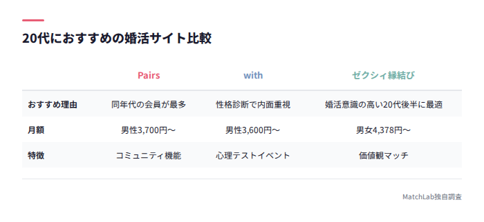 20代向け婚活サイト3選比較