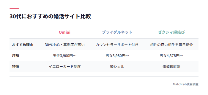 30代向け婚活サイト3選比較