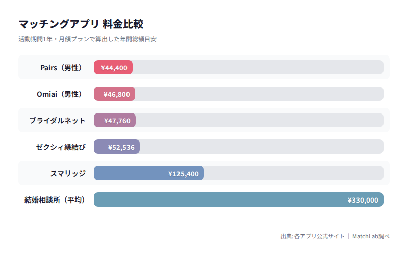 婚活サービス別の年間コスト比較の料金比較チャート