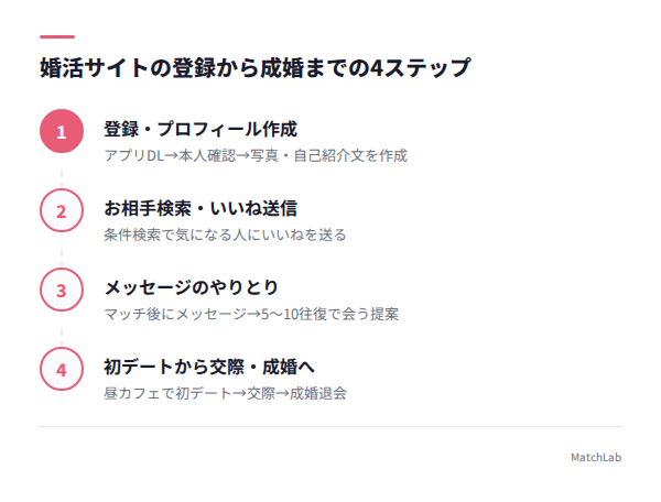 婚活サイト利用の4ステップ図解の手順ガイド