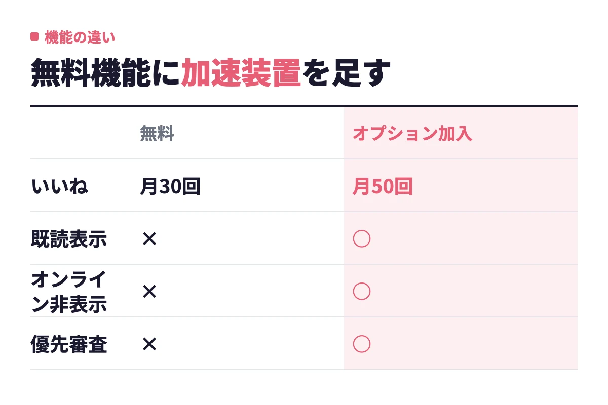 女性は無料のまま基本機能を使え、レディースオプションに加入するといいねが月30回から50回に増え、既読表示・オンライン非表示・優先審査が解放されることを整理