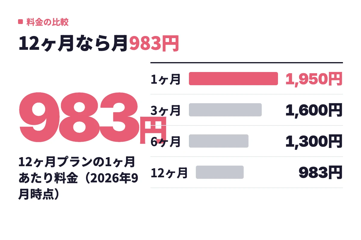 レディースオプションの1ヶ月あたり料金は1ヶ月プラン1,950円、3ヶ月1,600円、6ヶ月1,300円、12ヶ月983円と長期ほど下がることを示した棒グラフ