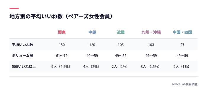 地方別の平均いいね数一覧