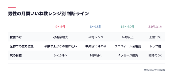 男性のいいね数4段階判断表
