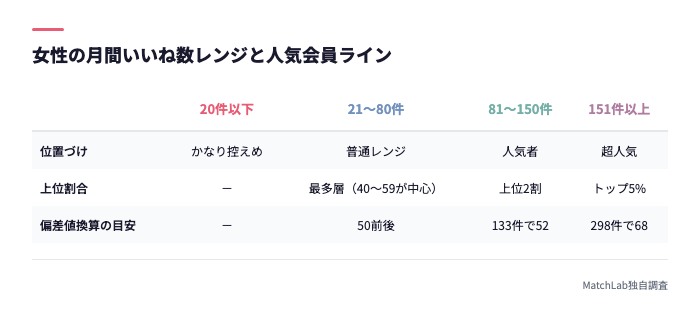 女性のいいね数レンジと偏差値換算
