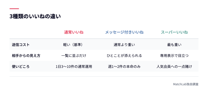 3種類のいいねの比較表