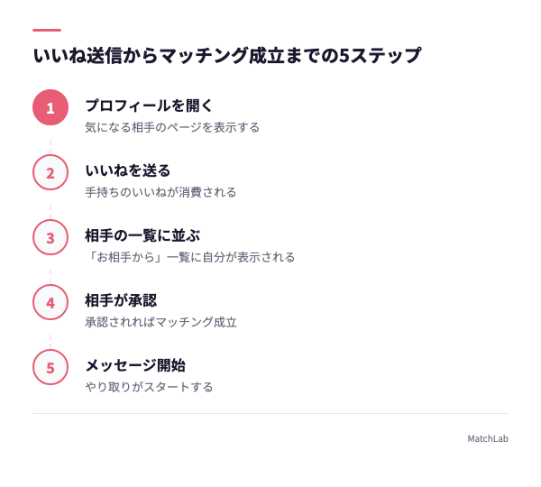 いいねからマッチングまでの流れ図の手順ガイド