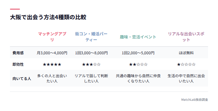 出会い方4種類の比較表