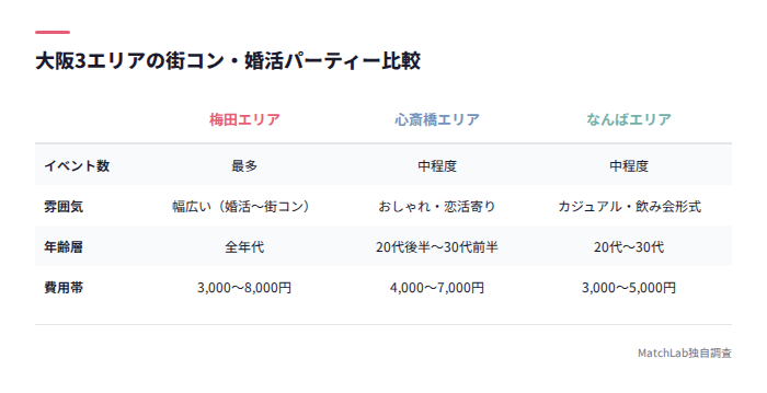 大阪3エリアのイベント比較表