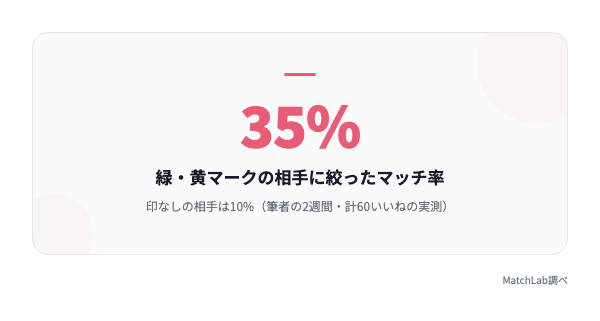 マーク有無でマッチ率3.5倍差の統計データ