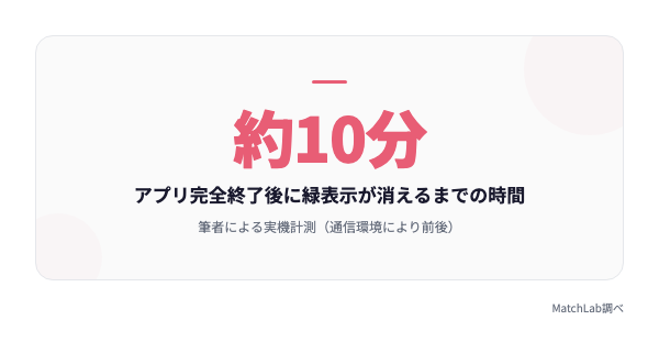 緑表示が消えるまで約10分の統計データ