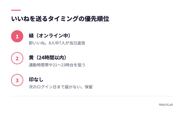 送信タイミングの優先順位の手順ガイド