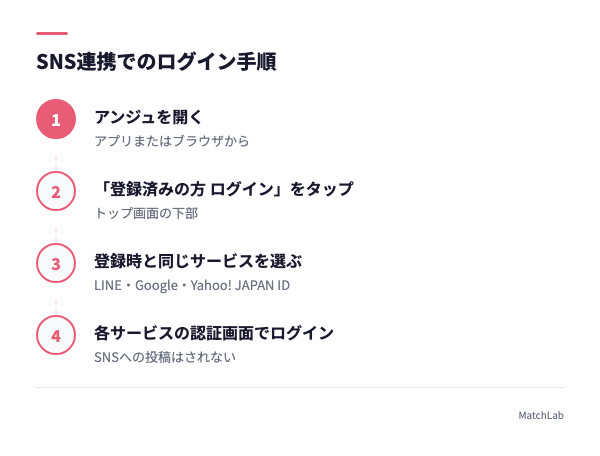 SNS連携ログインの4ステップの手順ガイド