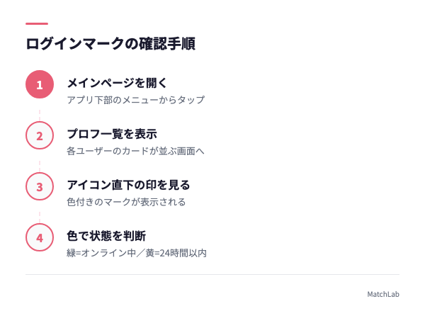 ログインマーク確認の4ステップの手順ガイド