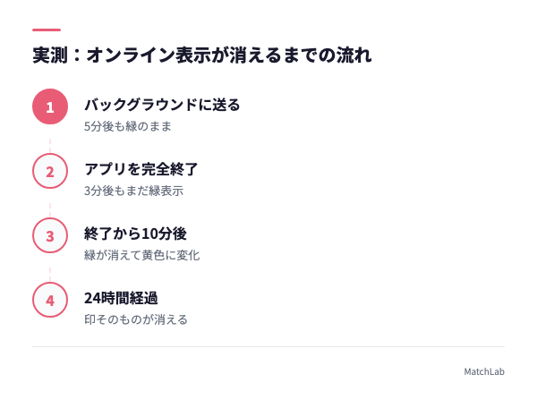表示が消えるまでのタイムラインの手順ガイド