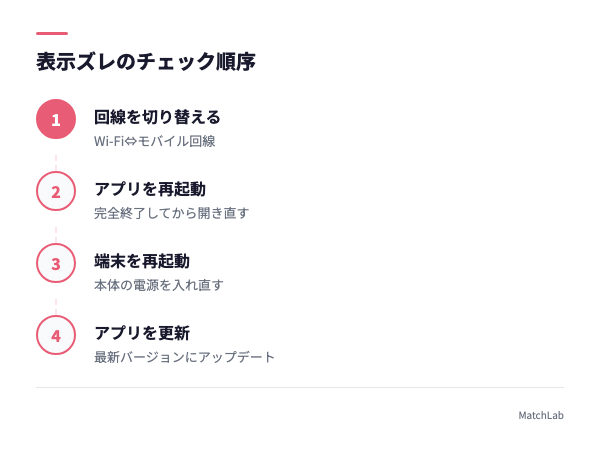 表示ズレの対処4ステップの手順ガイド