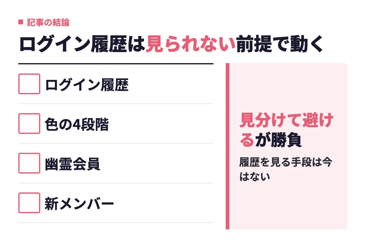 タップルではログイン履歴も色の4段階も課金なしでは確認できず、見られない前提で幽霊会員を課金なしで見分けて避けるのが結論だと示している。