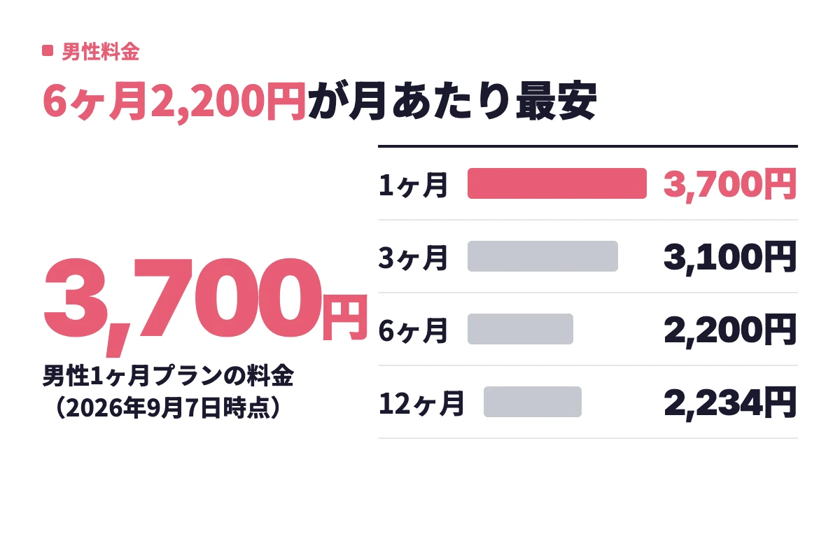 タップルの男性料金は1ヶ月3,700円、3ヶ月3,100円、6ヶ月2,200円、12ヶ月2,234円で、6ヶ月プランが月あたり最安になることを示している。