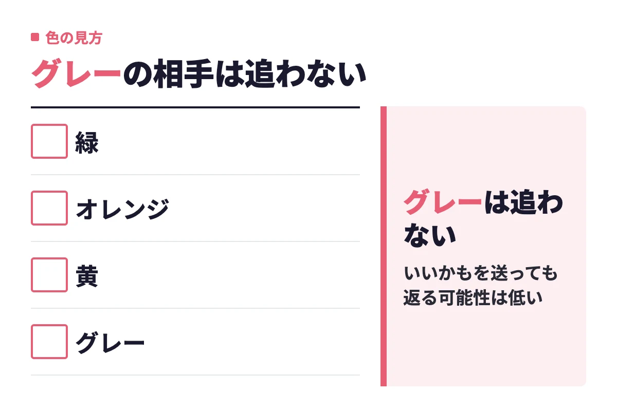 緑はオンライン中、オレンジは24時間以内、黄は3日以内、グレーは1週間以上ログインなしを意味し、グレーの相手は追わないという判断を示している。