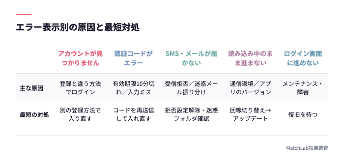エラー別の原因と対処一覧表