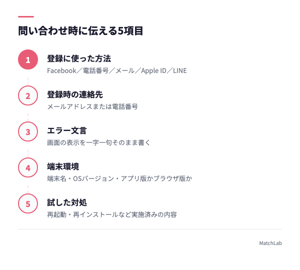 問い合わせで伝える5項目の手順ガイド