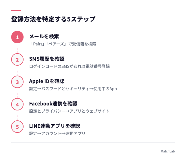 登録方法を特定する手順図の手順ガイド