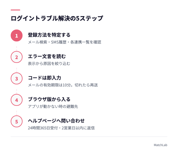 ログイン解決5ステップまとめの手順ガイド