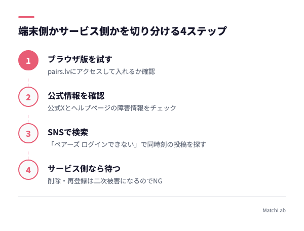 障害切り分けの4ステップの手順ガイド